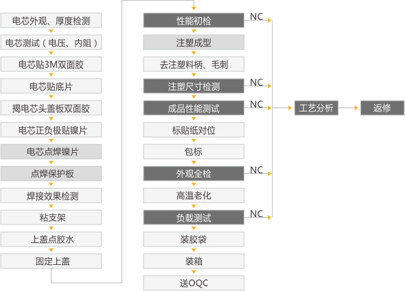 鋰電池加工，鋰電池PACK基礎(chǔ)知識，如何選擇正確的電池檢測設(shè)備？